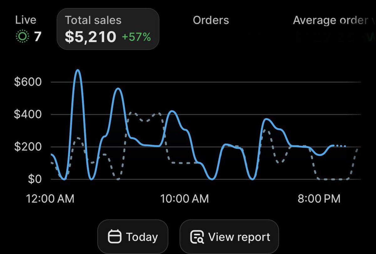 georgetuck_04's tweet photo. Started this store 7 days ago.

Today we crossed $5K in a single day.

A week ago, this store had $0 in sales, no data, and no proven creatives.

Since then it’s been nonstop testing, studying what works, and pushing harder when the numbers make sense.

This is why I’ll never understand people who test 5 creatives, don’t get immediate results, and decide the product is dead.

Sometimes you’re one creative away from changing the entire trajectory of a store.