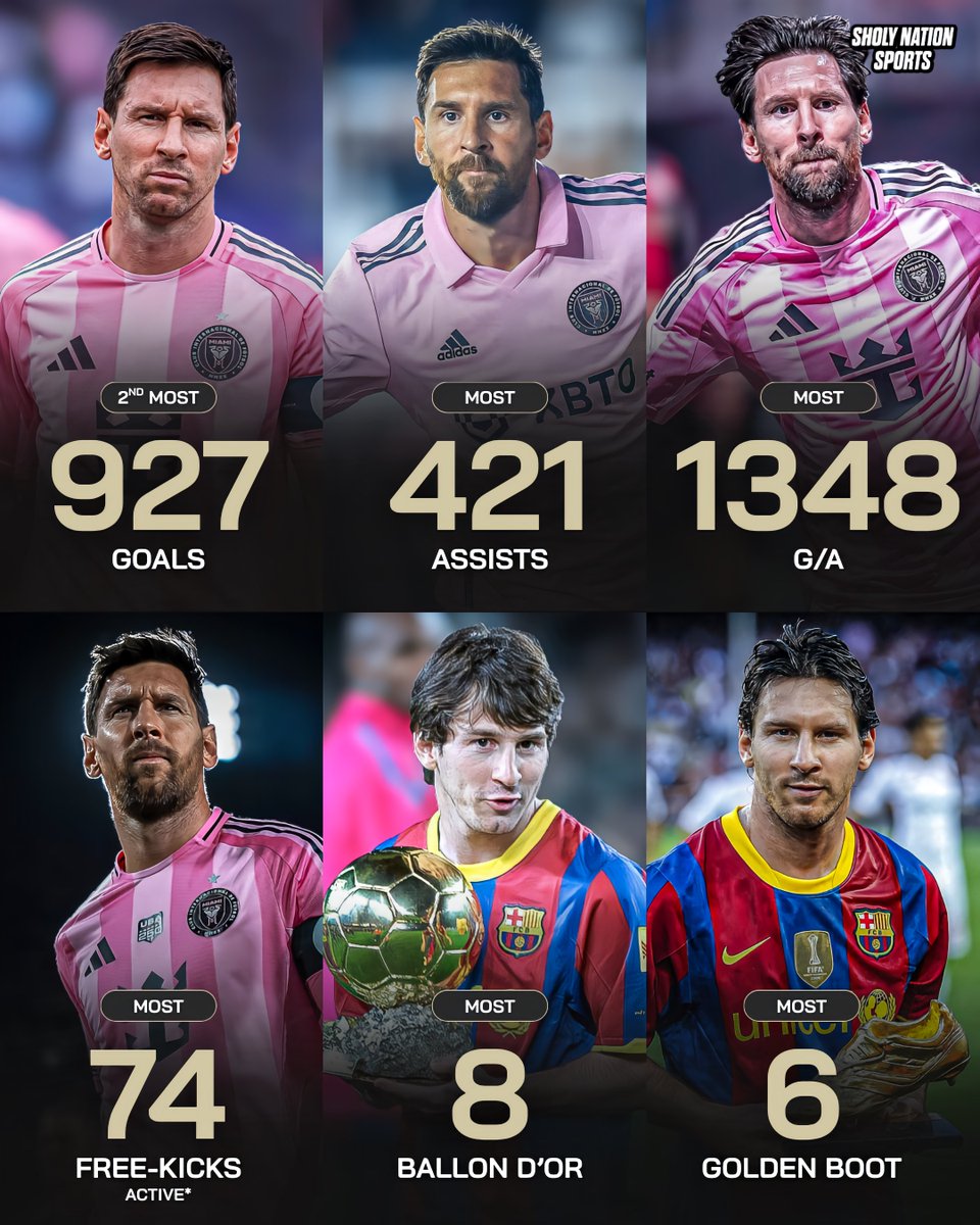 Sholynationsp's tweet photo. 🇦🇷 Lionel Messi’s career stats:

⚽️ 927 goals
🎯 421 assists
📊 1348 G/A
👟 74 free-kick goals
🏆 8 Ballon d’Ors
🥇 6 Golden Boots
⚽️ 62 hat-tricks

GOAT! 🐐 https://t.co/tUd9qsiYf2