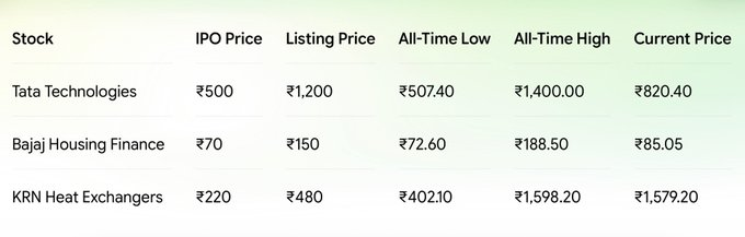 c4r01ineee's tweet photo. Tempsens Instruments India is the 4th IPO to list with more than 100% Premium last in 3 years

Last 3 are - Tata Technologies, Bajaj Housing Finance &amp; KRN Heat Exchangers

While KRN has >Tripled from listing, rest two are way below

What you think? what will happen with Tempsens! https://t.co/xFwcsk8gzV