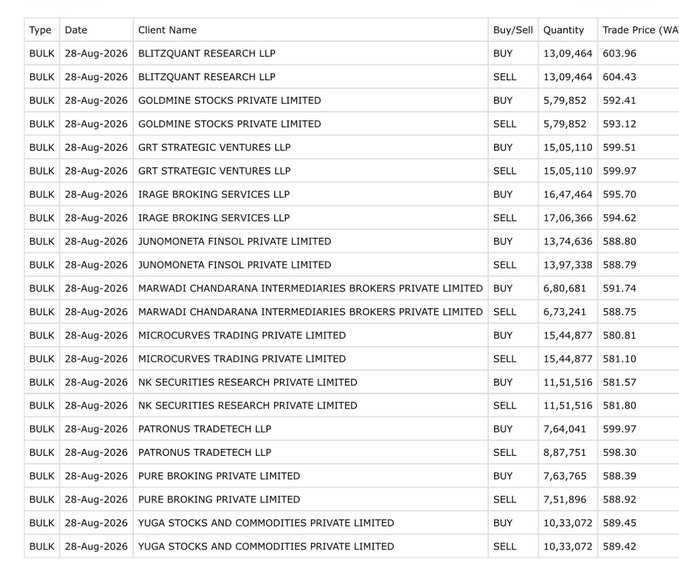 c4r01ineee's tweet photo. 11 Entities bought TEMPSENS INSTRUMENTS India in such quantity which qualify for bulk deals

Interestingly all of them sold as well, So no Investor in the bulk deals, All Intraday Traders https://t.co/39jyRfwlAF