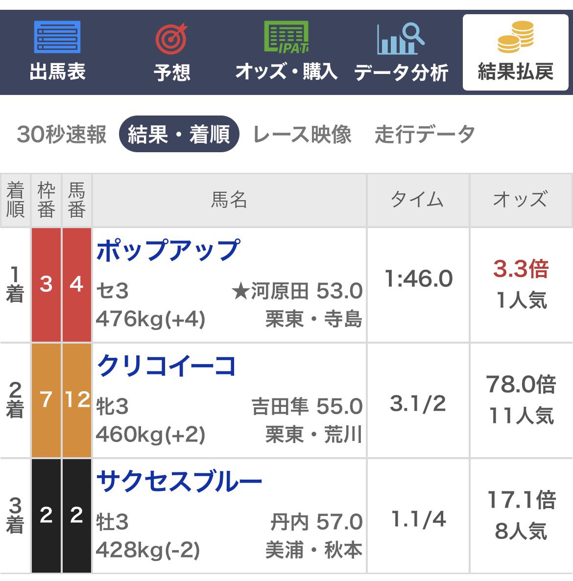 keiba_pace's tweet photo. 札幌4レースはもちろんやるよね？🙋

多ければここもポストいこか‼️

札幌3R
✅推奨2点回収率410%
◎2.サクセスブルー（17.1倍）３着
▲4.ポップアップ（3.3倍）１着 https://t.co/Ab3f0RMT6j