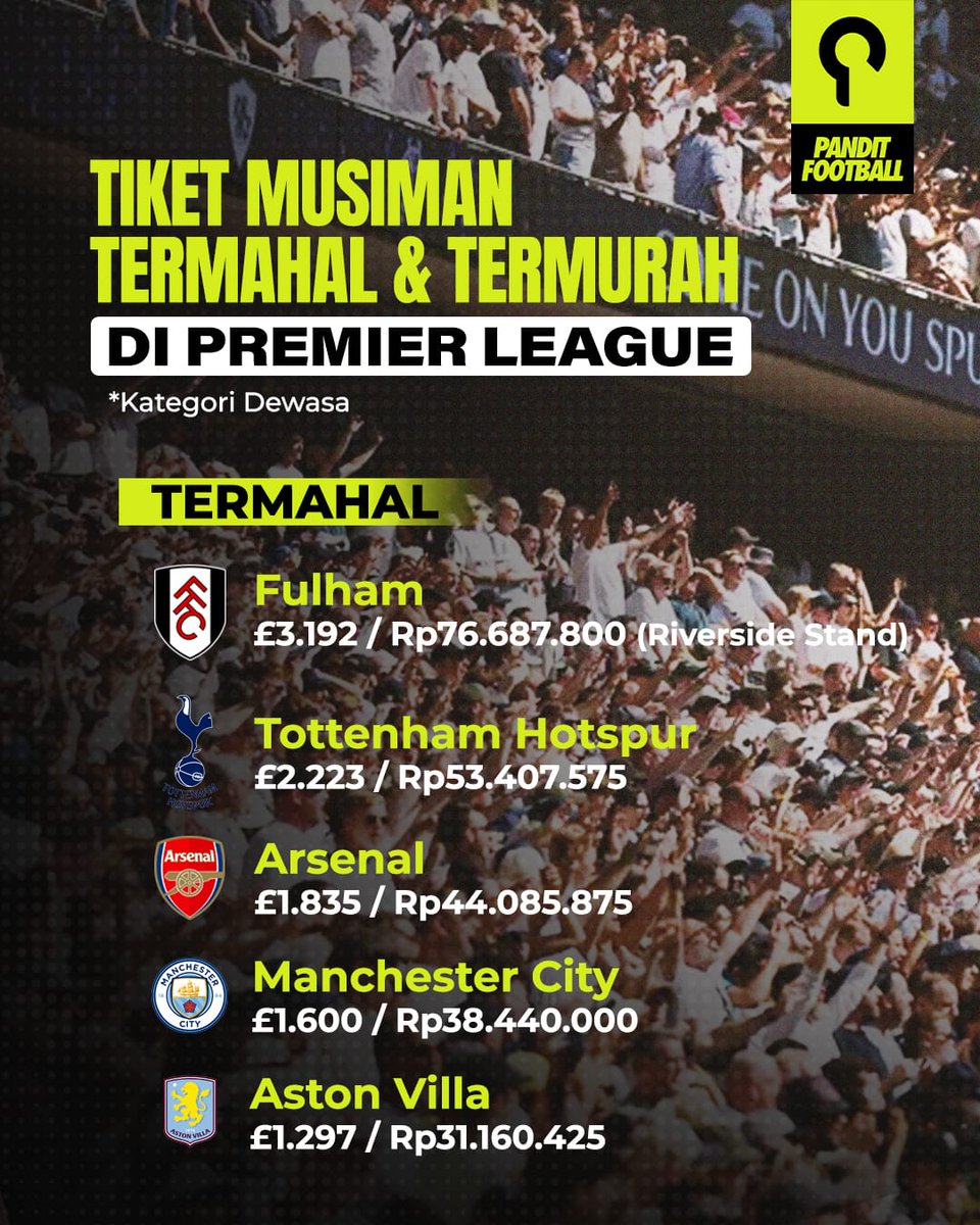 panditfootball's tweet photo. Tiga klub asal London memuncaki daftar tim dengan tiket musiman termahal di Premier League.  Sedangkan  Newcastle United memiliki harga tiket musiman termurah di kompetisi tertinggi sepak bola Inggris tersebut. 

Di sisi lain, Manchester City muncul di kedua daftar (termahal maupun termurah) karena klub tersebut memiliki rentang harga tiket (price range) yang sangat lebar.