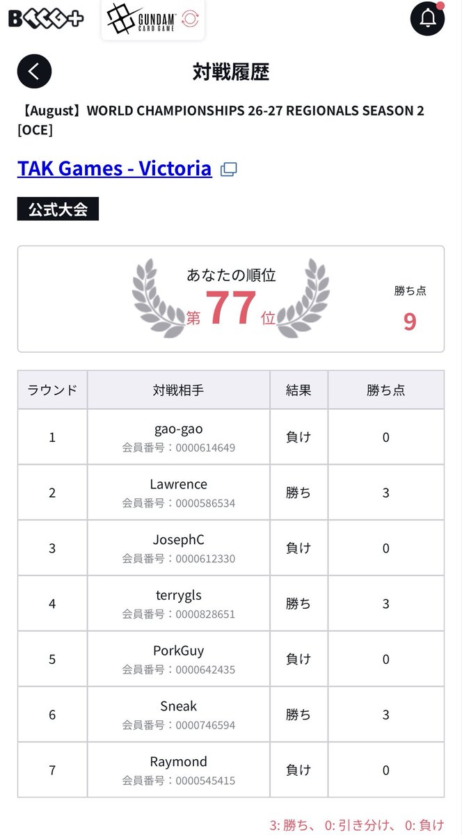 YousureC's tweet photo. 結果報告ー
144人中77位でした〜 https://t.co/Ydid8MsTM7