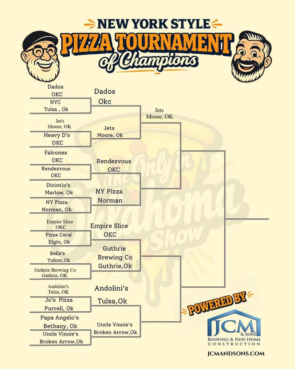 onlyinokshow's tweet photo. The Ultimate Oklahoma Pizza Battle Results So Far!  

Congratulations to Jet's NY Slice in Moore for making the next round.  

@VisitOKC - @VisitNorman - @VisitTulsa - @VisitGuthrie @TravelOK  #PizzaReview #NewYorkStylePizza #OklahomaFoodie #OnlyInOKShow #OkEats #OklahomaPizza https://t.co/TQuOWFjTWG