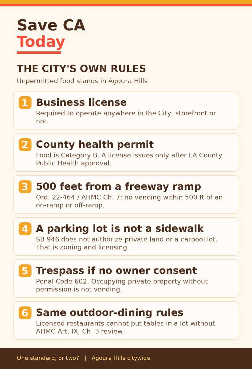 saveCAtoday's tweet photo. @AngelenoInsight There’s rules in place to make it ways for them to be licensed and operated correctly.

These cites write laws that favor street vendors than refuse to even enforce them https://t.co/EqHiHxaw1D