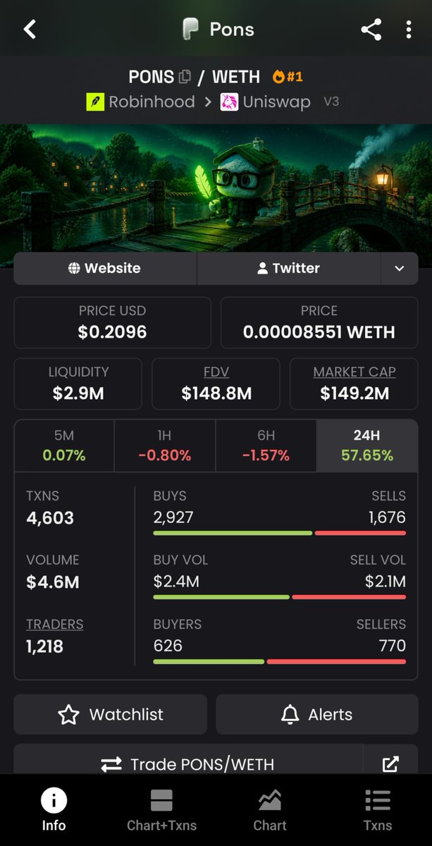 Classic_avax7's tweet photo. $Pons broke 200M marketcap. This is massive one on robinhood chain.
     
0x39dBED3a2bd333467115dE45665cC57F813C4571 https://t.co/9HZvnwrSoz