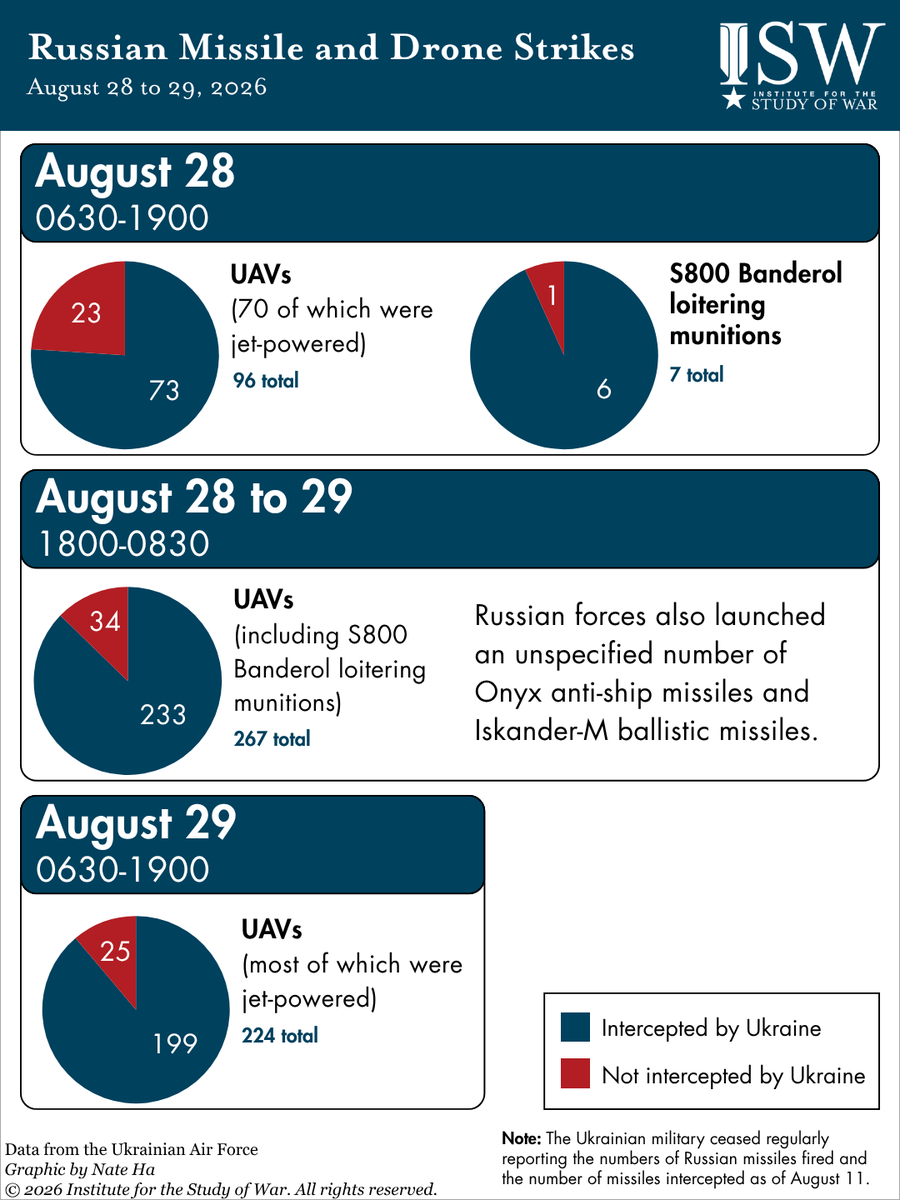 TheStudyofWar's tweet photo. NEW: Russian forces launched a prolonged combined drone and missile strike series against Ukraine, primarily targeting Kyiv City and Oblast, that lasted for more than 28 hours in an effort to maximize civilian damage and disrupt daily civilian functions on August 28 and 29. (1/2)

Other Key Takeaways:

Russian forces struck an ammunition warehouse on the western outskirts of Kyiv City on August 29, triggering secondary detonations and killing at least 37 people.

The Russian government extended the fuel export ban for direct producers despite continued efforts to posture stable domestic fuel supplies.

Ukrainian forces recently advanced in the Dobropillya direction.

Ukrainian forces struck the warehouses of major Russian online retailers in Rostov Oblast on August 27 to 28.
