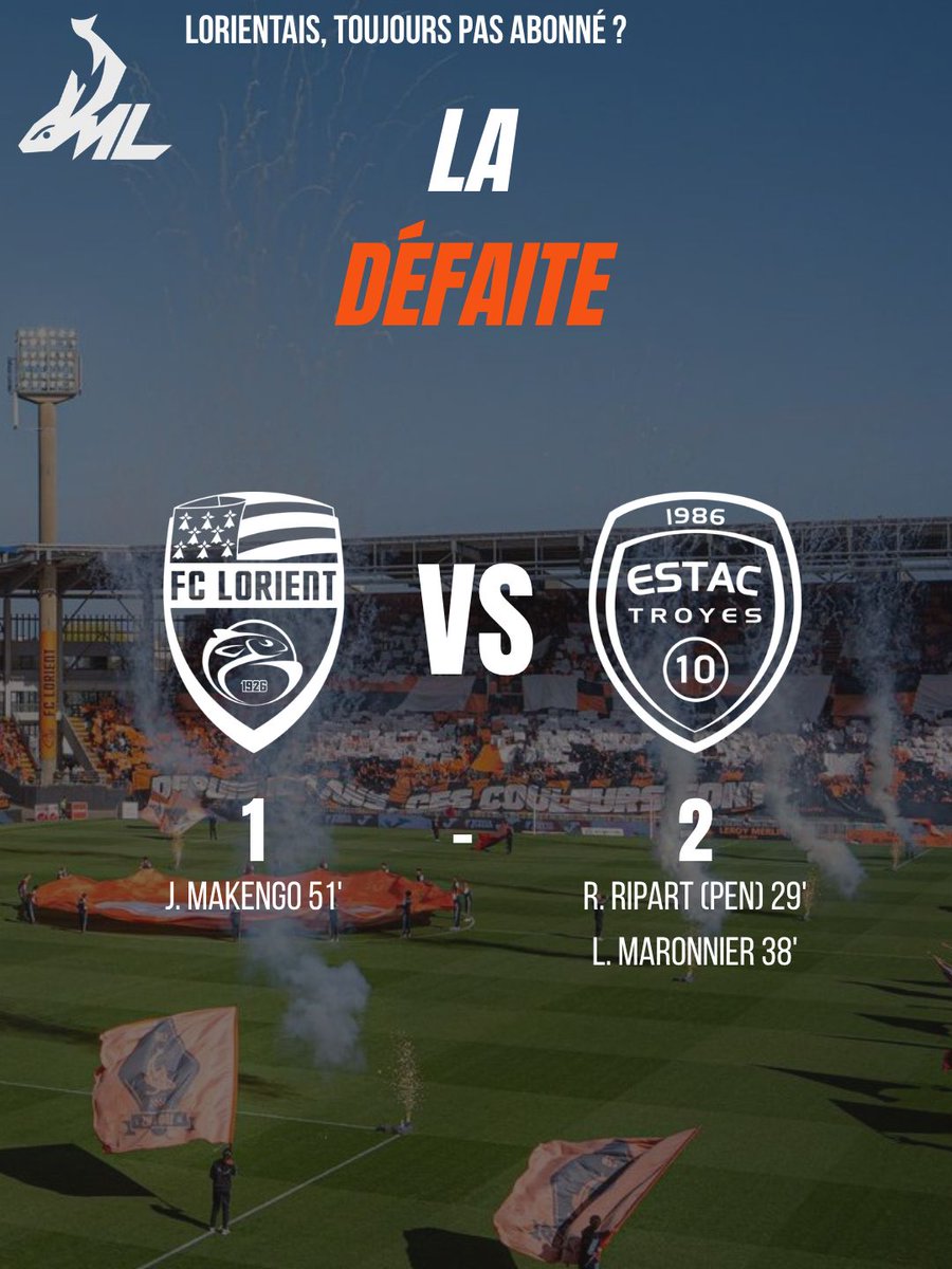 medialorientais's tweet photo. ❌ Défaite au Moustoir 🟠⚫

Le FC Lorient s’incline 1-2 face à l’ESTAC malgré le but de Jean-Victor Makengo.

Il faudra réagir dès le prochain match.

#FCLorient #LesMerlus #FCLTRO #Ligue1 #MediaLorientais https://t.co/RjMLp5o3FF