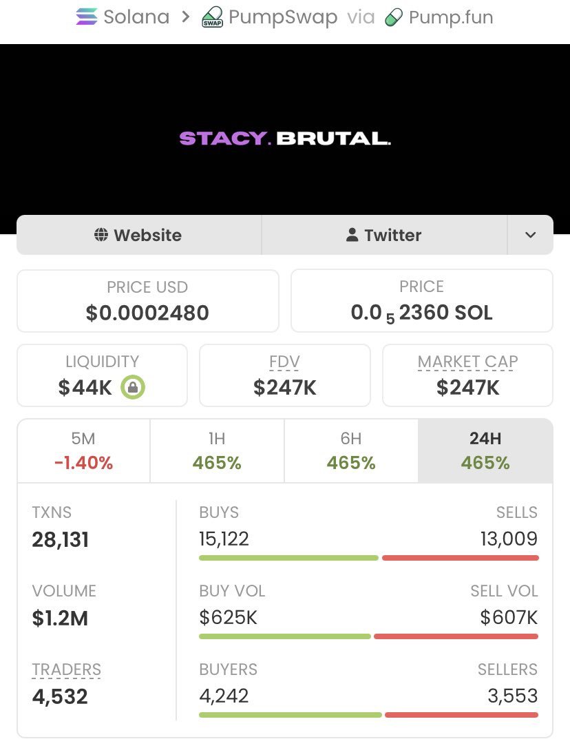 pumpprophet26's tweet photo. 🚀 From a tiny $1.3K entry to a massive $247K market cap— $STACY just printed an insane 190x gain! 🔥📈
If you're tired of chasing pumps when it's already too late, it's time to level up. Follow me and join the TG for early, high-conviction plays. 💎
CA: TRUEq13uwehY57S1Y62iTxas7ahpFgohc8kScbGNu1h