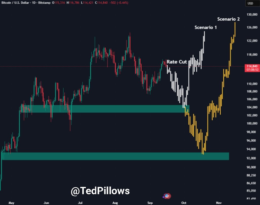 liverpoolukfc's tweet photo. The Fed will cut rates in just 2 days.

JP Morgan and other big analysts are expecting a market dump before reversal.
... https://t.co/MwAdBdJ1xR