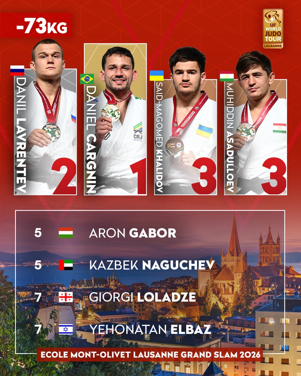 Judo's tweet photo. Day 2 podiums at #JudoLausanne 🔝🇨🇭
#Switzerland #Judo #OlympicQualifiers #RoadToLA28 https://t.co/6ImZlo3HAt