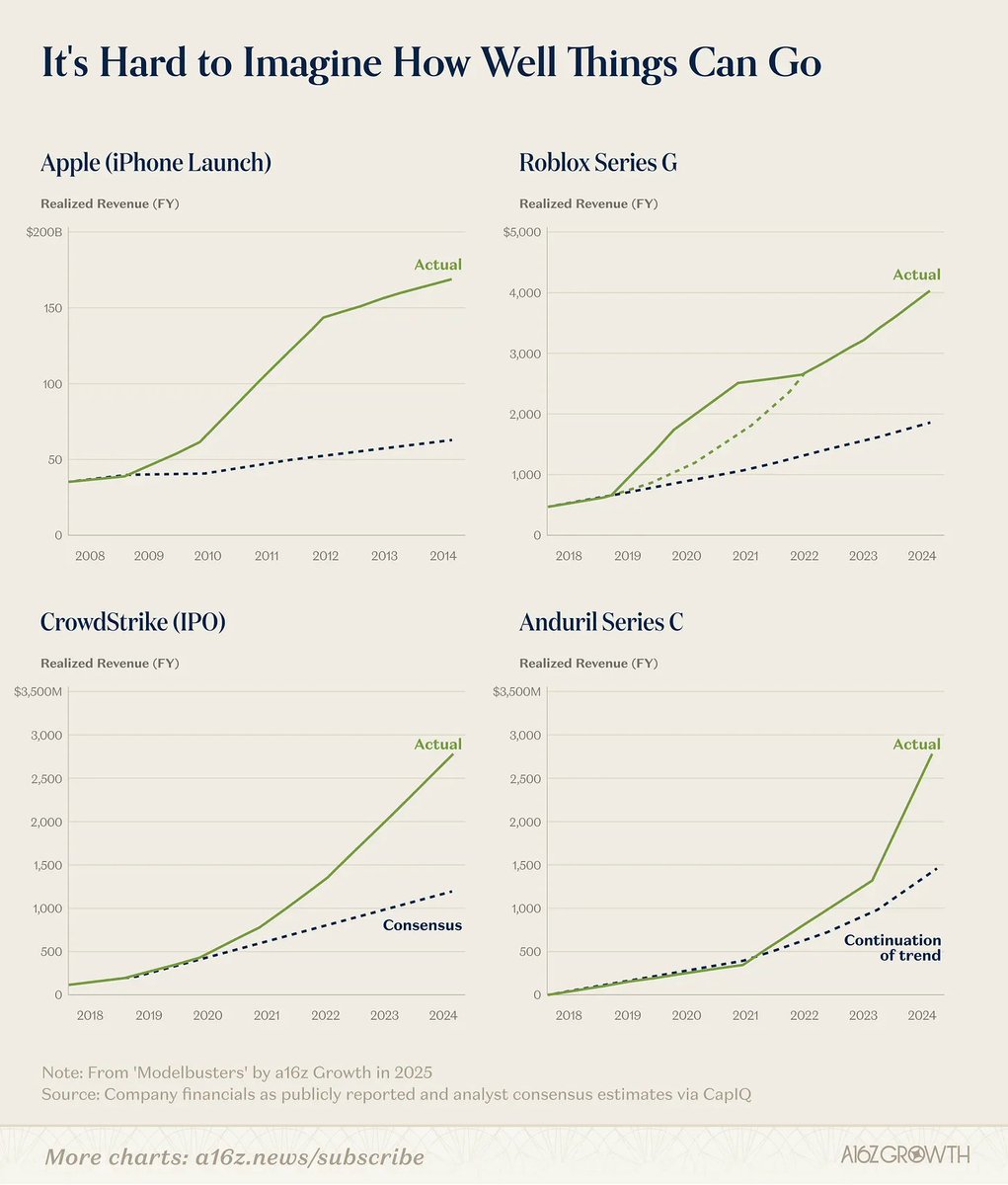 tmiyatake1's tweet photo. Apple、Roblox、CrowdStrike、Andurilのある程度スケールしたタイミングでも成長を市場が読みきれなかった。 https://t.co/uukgiP9dXN