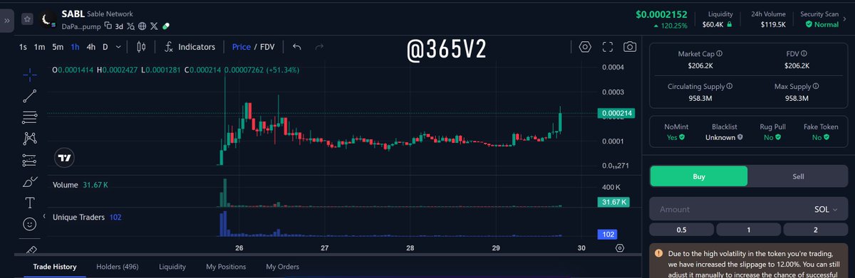 365V2's tweet photo. The #SABL Sable Network meme coin is now over a $200K market cap. Holders are going up.

Eat your heart out $CYBERLEEK and $PINK memes.

SABL CA: DaPayqzdCXcrmvgz9Wx7MySipXxcSofGPtkMgVdqpump https://t.co/K8wLGITr6G