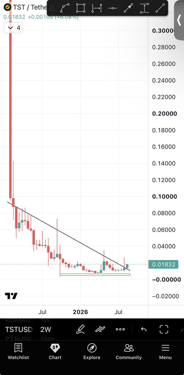 Shahidrahim54's tweet photo. Out of all the BNB gems, $TST is the most bullish &amp; I believe it will give the highest returns. 

As I gave you a documented 40x on $TUT

I will give you multiples on  $TST 💎. 

As always; good entry + patience = 💰 https://t.co/awKRCTtZt1