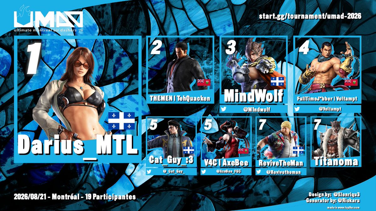 MTL_Airdashers's tweet photo. @Wawa_dbfz @Lookewarm @HUEBERT47 @coreydachi @NegaReaper @OffbeatRhyme @FGc_Remains @igobycow @Arbiter_W @SliceNDice15 @FluxWaveZ @KTP_GG7 @FGC_Gaba @LuckMtl @PotBUSTA_RHYMEZ @The_Mephisto4 @ItsDevillion @BlookHDRemake @MayasmaFGC @p0pefran @GlacialReignCA @Darko_RTA @gemiplus @hachiZZZ @hashimoAL @FourSwordKirby @mightyjoey2 @Krakhan @Niabanh #VSAV
🥇 @wavyamar
🥈 MANILAMANITOBA
🥉 @Al_Rikir

#MBTL
🥇 @AG_kirbyS
🥈 @WDDive
🥉 Oh No

#TEKKEN7
🥇 Darius_MTL
🥈 TehQuacken
🥉 @M1ndwolf

#KOFXV
🥇 @NakasatoPaulo
🥈 @Freenicius
🥉 KHM_204 https://t.co/E40IzWjoaV