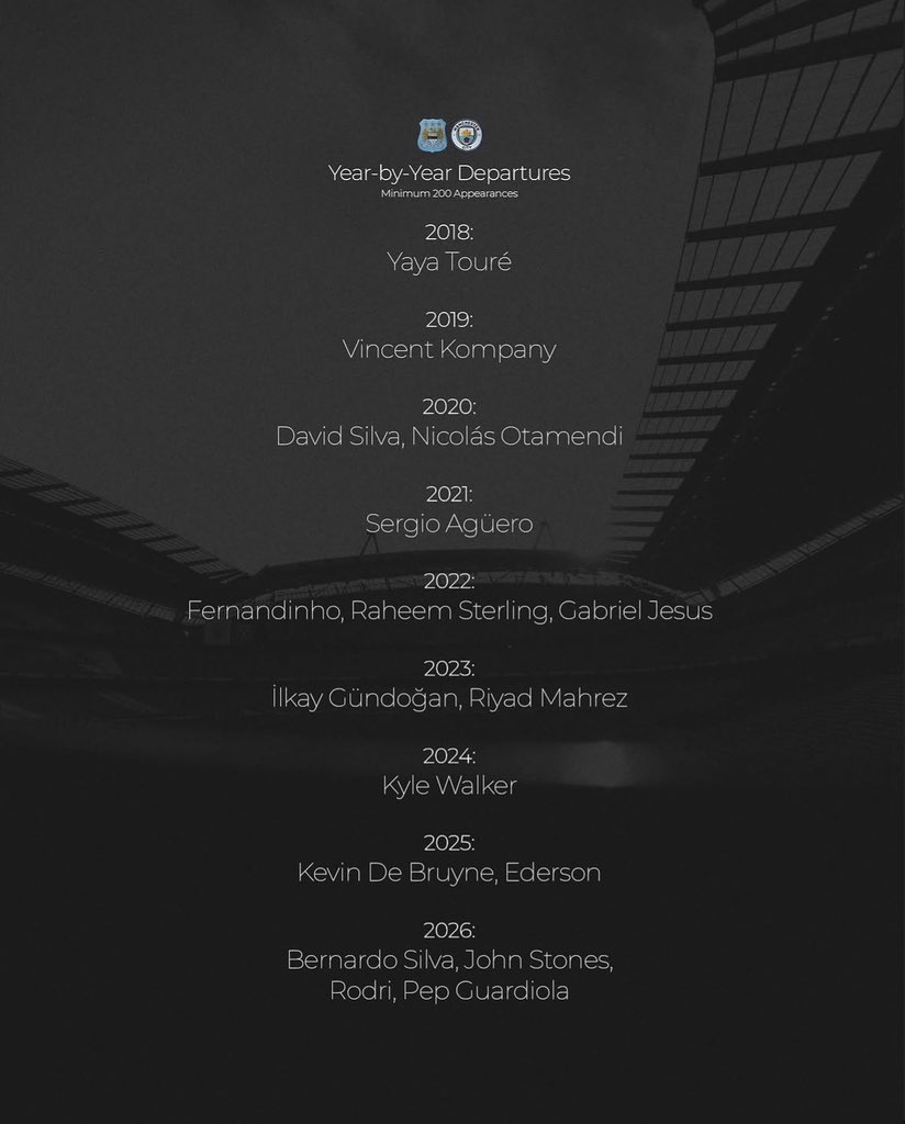 CaptnUson's tweet photo. Since 2018, Manchester City have said goodbye to some of the defining figures of a remarkable era. Yaya Touré. Vincent Kompany. David Silva. Sergio Agüero. Fernandinho. Kevin De Bruyne. To name a few. But perhaps no year has felt quite like this one. Bernardo Silva. John Stones. Rodri. And Pep Guardiola. One by one, the faces changed. And now, Manchester City enter a new chapter. The passing of time.