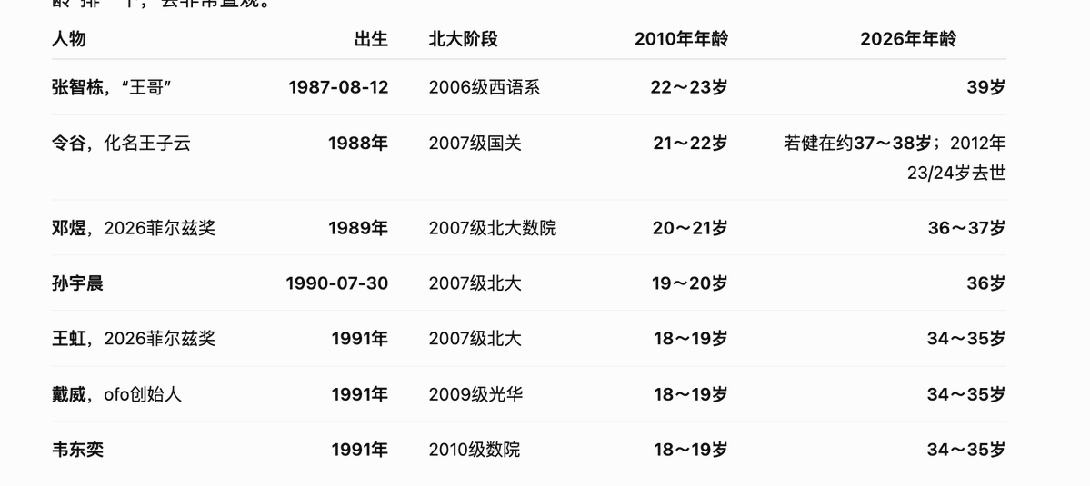 JTao1994's tweet photo. @jefflijun 这批人都是87年到91年之间出生的，他们现在刚刚整体进入35～40岁。这通常恰恰是一代人在商业、学术、政治、投资、专业领域里开始大规模显影的阶段。
35岁确实是一个很重要的节点。
35岁左右，确实已经不太能再用“我还年轻、以后再说”来解释一切了。一个人的增长曲线通常应该已经露出形状了。 https://t.co/LRWXKddCSC