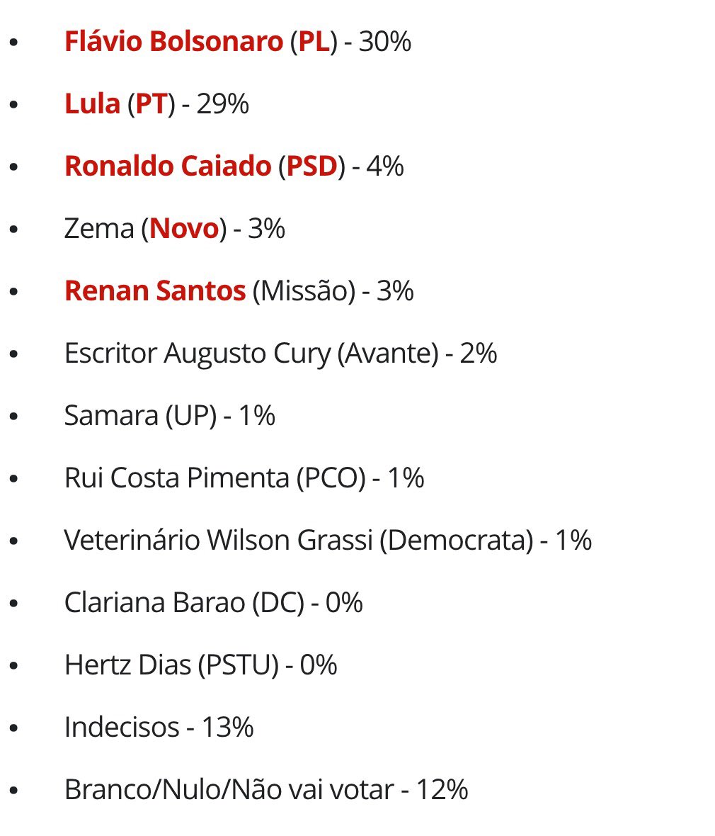 leonardodias's tweet photo. SP: 40% de voto em Tarcísio com 30% de voto em Flávio significa que tem voto Tarzan, Tarpedicury, Tarzema, Taraiado e até Tarlula se dispersando por aí. 

Diante dessa realidade, para resolver esse problema, é voto Tarflávio no primeiro turno! 

Vamos fazer com que SP não seja responsável por ajudar o Lula usando terceiras vias igual aconteceu em 2022, por favor.