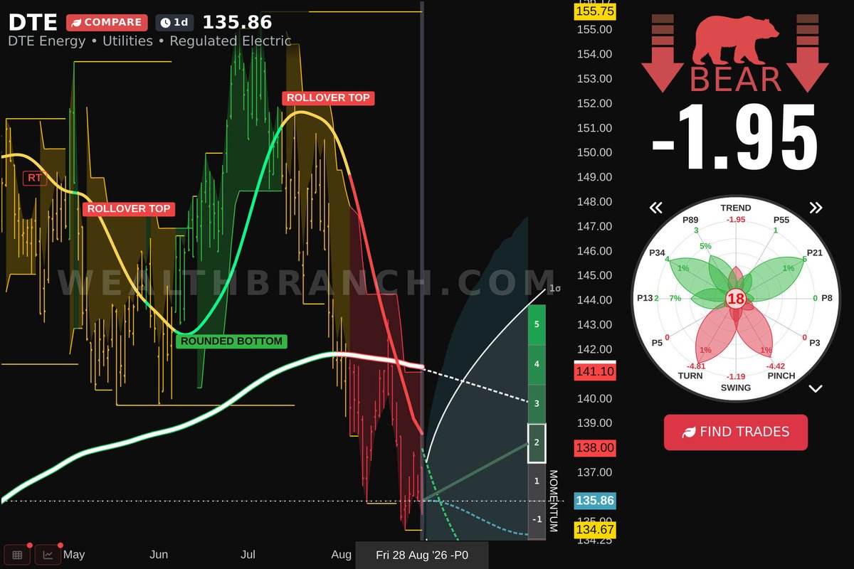 WealthBranch's tweet photo. $DTE DTE Energy Company is jumping today. See our LEAF take and AI swing trading forecast. More tickers on your radar? Try our app! #DTE https://t.co/wEXPGfHrSC