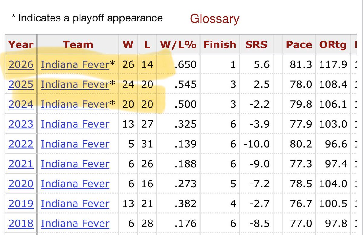 FlankenBerry's tweet photo. Kelsey Mitchell joined the Fever in 2018. 

I highlighted when Caitlin Clark joined the team (2024 to present if you’re colorblind) 

Notice something? https://t.co/pxMTrNmKA6