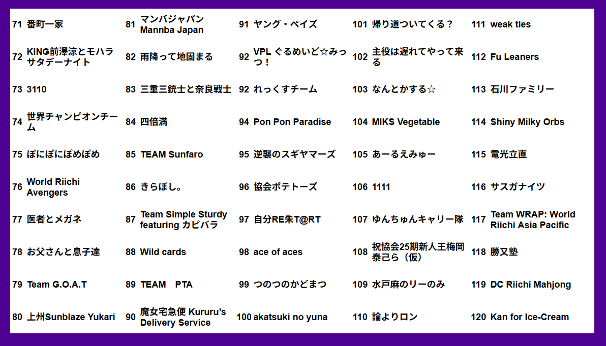 ron2jp's tweet photo. 【WORLD RIICHI Online Team League 2026】
第９節 終了時チーム成績

https://t.co/s2RrOtDKJw https://t.co/B9YFvH5wJJ