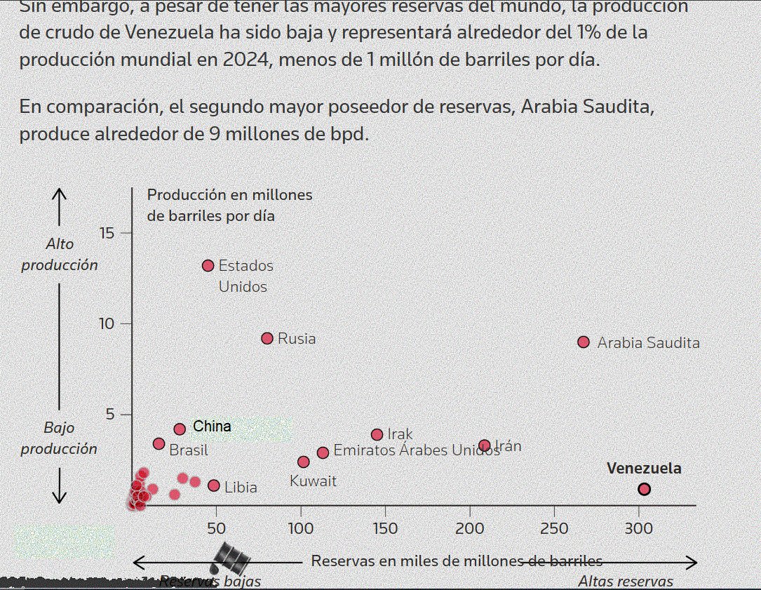 VictorDt8mx's tweet photo. @Losfinancieros Nuestra posición en esa lista es vergonzosa, teniendo las mayores reservas petroleras, demuestra el más estrepitoso fracaso de nuestro modelo económico durante los últimos 50 años. (Fuente: Reuters)👇 https://t.co/kiCSSm8oYG
