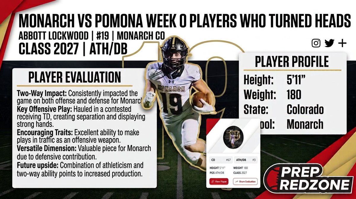 Abbott_L_19's tweet photo. Thank you @RobertLDavisIV @PrepRedzoneCO @MattT8Scouting for the WEEK ZERO PLAYERS WHO TURNED HEADS shoutout!! #PrepRedzone #StockRisers
@CoachJHickey @9Preps @crazysportgirl1 @BoCoPreps @CoachJimmyZech
@JimmieSearfoss @CoachHubb2 @denversportsmag
@MileHighPreps @coloradopreps @BrentWNew
@CoachOBrien @Coach_Nai @mohi_football
@CoachClayWhite @CoachAK_Power @TRHP6
@CoachRMatthews @RWCPhins1 @SidelinePreps
@SchwartzAthSpot @warriorqbcoach @Tanner4Gentry @ttg_denver @Steveusc
@MarcKulkin @coachwes_23 @CoPreps
@sixstarfootball @mosesk225