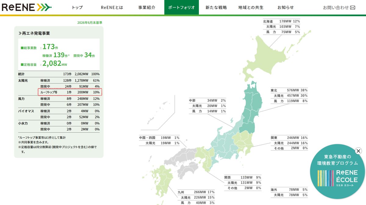 tosana129's tweet photo. この東急不動産の再エネ事業ReENEのHP
ルーフトップ太陽光の200MWはアイグリッドとの協業案件かな？ https://t.co/NfA1eQrUGf