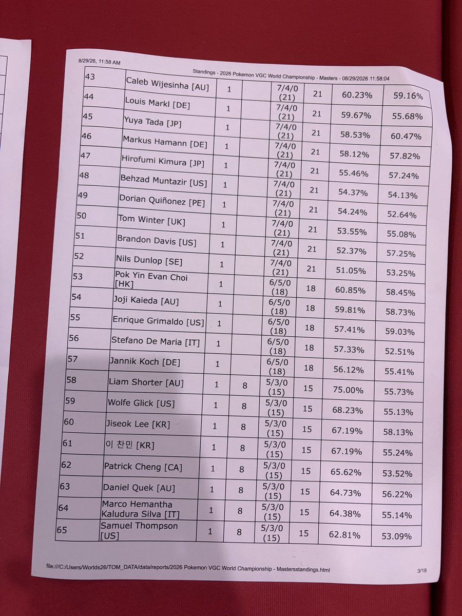 bdogplatinum's tweet photo. Finished 51st at the Pokémon World Championship using Abomasnow and Camerupt. Had a great time playing on the side stream and showing off Hard TR in a tough format for it. Appreciate all the people supporting me through this run. Shoutouts to the NorCal and SoCal squad for (1/2) https://t.co/pADbKFoSJo