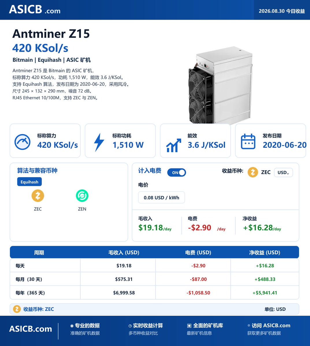 ASICBcom's tweet photo. 🔥 2020年的 Antminer Z15，放到2026年还能打吗？
支持币种 $ZEC base:0xf43eb8de897fbc7f2502483b2bef7bb9ea179229
⚡ 420 KSol/s
🔌 1,510 W
📊 3.6 J/KSol
⚙️ Equihash
❄️ 风冷
这台机器已经走过了 6 年。
但真正的问题是：
👉 老矿机到底应该看“算力”，还是看“能效 + 电价”？
如果你的电价是 $0.05/kWh、$0.08/kWh 或 $0.10/kWh，你还会考虑 Z15 吗？

👇 评论区告诉我你的电价和看法。

#ASICB #AntminerZ15 #Bitmain #ASICMiner #CryptoMining #Mining