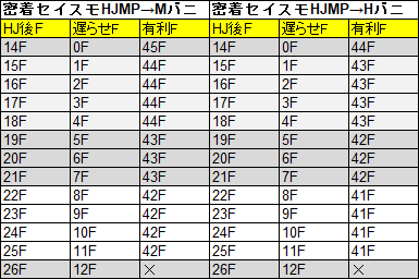 Henkutsu_lab's tweet photo. 密着気味セイスモからHJMPバニで+42Fをつくるときは頂点Mバニではなく、頂点手前Hバニにしたほうが、セビ前ステをしたときの相手との距離が近く、ザンギの最速投げも後退シミーできる。ただし目押し猶予FはHバニは3Fに対してMバニは4Fある。Hバニのほうが運ぶ距離は微妙に大きくなる。HバニにしてたけどたまにミスるからMバニにかえようかな