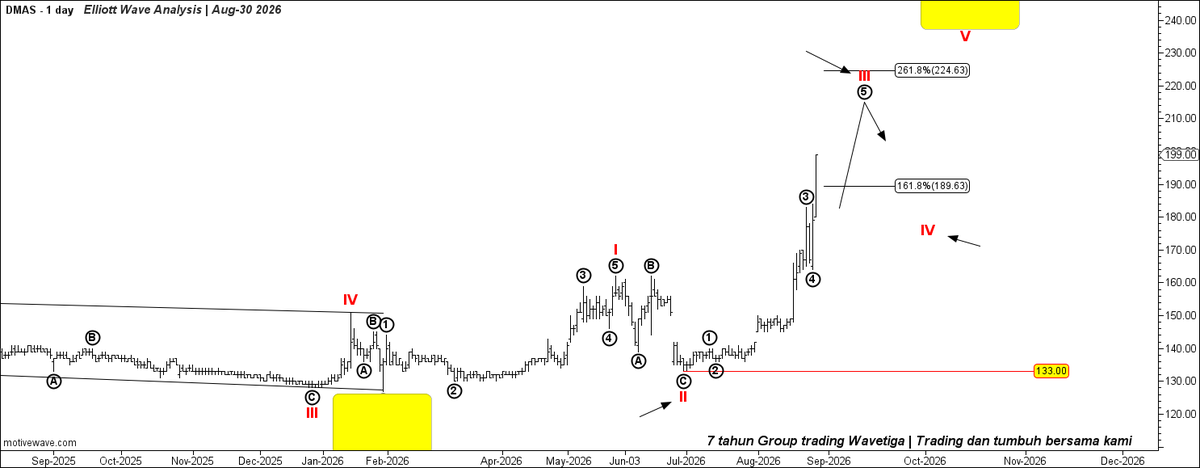 wavetiga's tweet photo. Setelah menyelesaikan 3 swing turun wave II merah, posisi harga saham #DMAS saat ini sedang menyelesaikan 5 swing naik wave III merah dari wave .... di area 189 - 224 yang sudah tercapai di minggu ini https://t.co/ZGm4Z5RGQQ