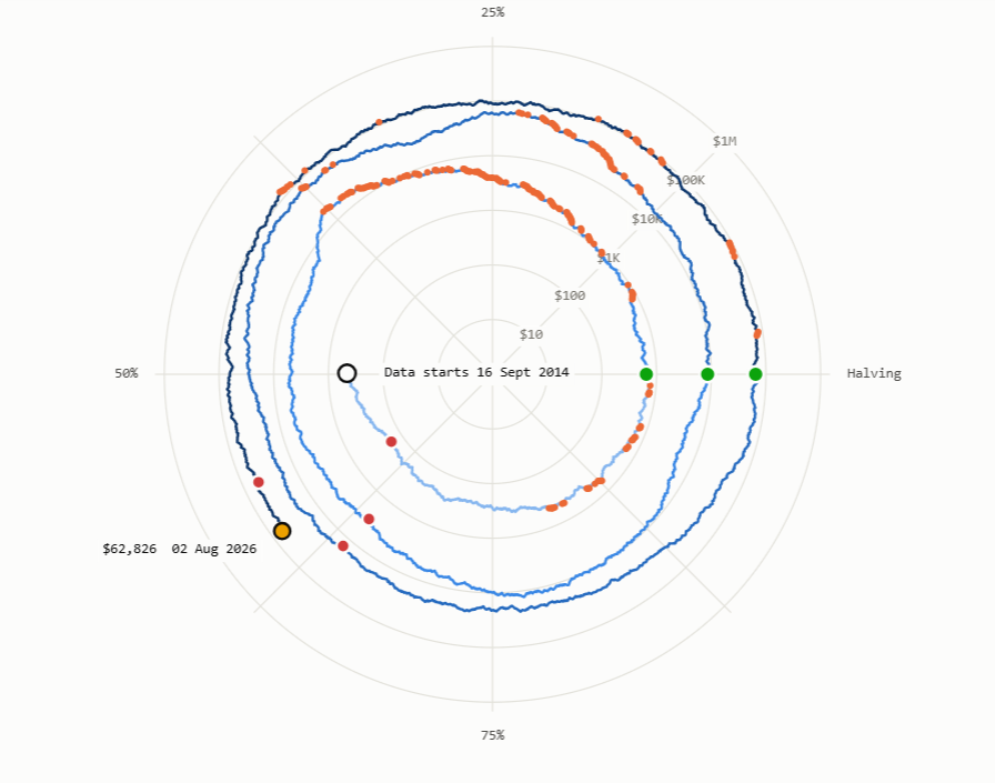 Bonaparte20's tweet photo. New Bitcoin Spiral Model that visualizes price movements across halving cycles, combining time, returns, and market cycles in 1 chart.

Bitcoin does not simply move up/down. Moves through cycles, and the spiral makes those cycles visible. 🌀₿

#Bitcoin #FinTech #CryptoResearch https://t.co/gjnSoWun5x