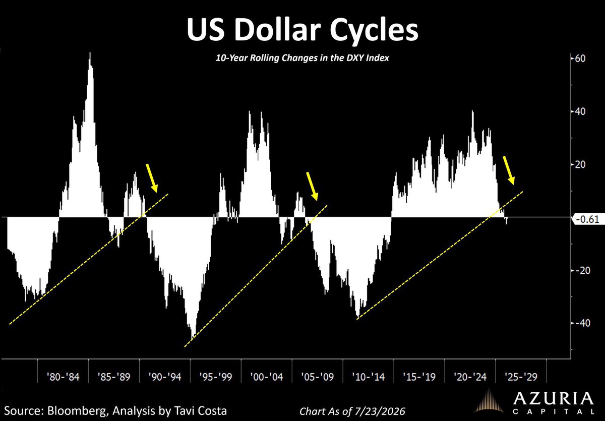 TaviCosta's tweet photo. The 10-year rolling change in the US dollar remains one of the most important macro developments in the world today.

We are likely witnessing the beginning of a secular decline in the dollar — a necessary adjustment to the significant trade deficit the US economy faces today.

At the same time:

The rest of the world can hardly tolerate another sustained period of dollar strength.

The suppression of yields and a structurally weaker dollar are likely to be two of the defining macro forces of this decade.

https://t.co/j8Z4uxCKzi