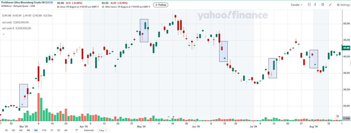 SntntRbt's tweet photo. Part 2 of my op-ed on @fablesfi 🧙‍♂️

$PROLOGUE

Why do we need 24/7 liquidity?

Because real-world events don’t wait for markets to open. Wars. Elections. Tariffs. Earnings. Hacks. Policy decisions. Shit happens on Saturdays and Sundays too.

And when the underlying market is closed, there’s no liquidity to properly price the new information.

So Monday comes around and the market gaps. 24/7 markets without 24/7 liquidity don’t really solve the problem. You just move the volatility to the open.

Case Study as per chart: Weekend impact of war headlines on crude this few months (boxxed)

-Mar 2: Iran war escalation: Weekend strikes on Iran
-May 4: Hormuz escalation: Weekend attacks around the Strait of Hormuz
-Jun 15: Iran peace deal: Weekend peace agreement
-Jul 13: Hormuz blockade: Weekend blockade announcement
-Jul 20: Middle East escalation: Weekend threats of a naval blockade
-Aug 3: De-escalation: Weekend decision to hold off on further attacks