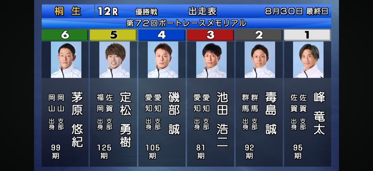 fq1Rz9MCApBNzQA's tweet photo. 🚨桐生12R 優勝戦プレゼント企画🚨

画像の桐生12R 優勝戦を
リプライで【3連単1点予想】🔥

🎁 的中者の中から抽選で1名様に15,000円プレゼント！

【参加条件】
① この投稿をリポスト♻️
② リプ欄に3連単1点だけ予想
例：1-3-5

締切は桐生12R展示開始まで⏰

的中者が複数いてもチャンスあり🔥
己の1点で15,000円を掴み取れ。