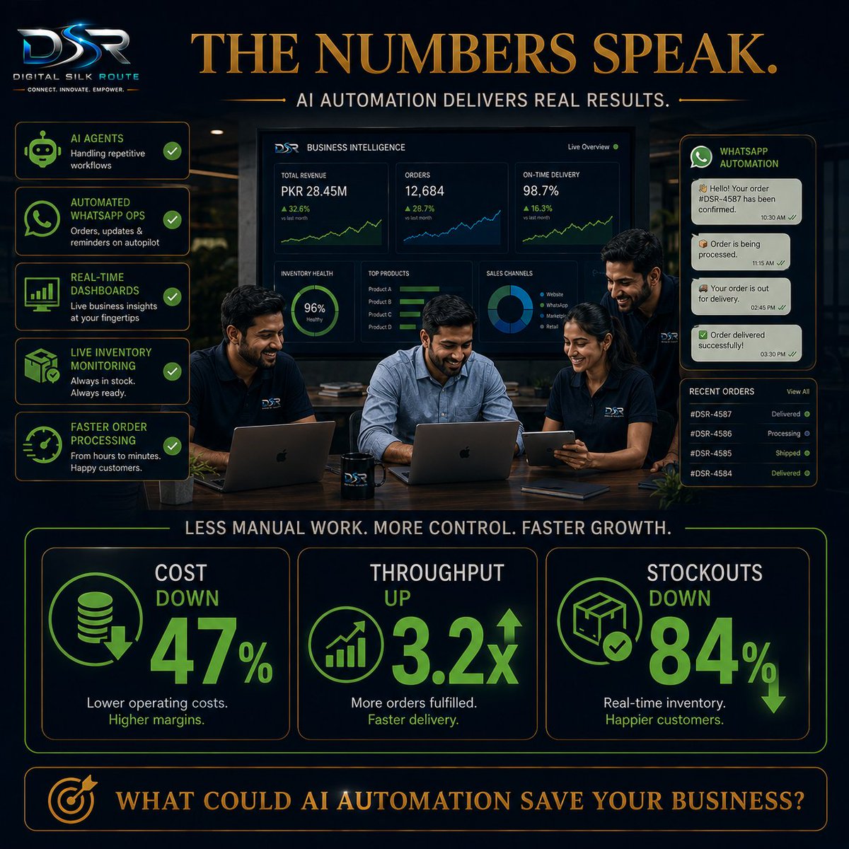digitalsilkrout's tweet photo. “AI automation kitnay ki parti hai?”Cost se pehle ROI dekho.BEFORE → AFTER
8 ops → 3 + 4 AI agents
18h orders → 12 min
Manual WhatsApp → Auto Tier-1
Excel inventory → Live sync
Stockouts → ↓84%IMPACT
💰 Cost ↓ 47%
📈 Throughput ↑ 3.2×
😊 NPS ↑ 22 ptsDeploy: 2–4 weeks https://t.co/TeoZKrYRTd