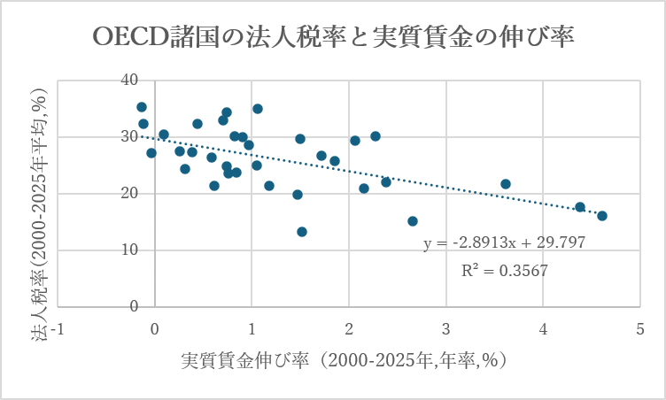 ShingoKakino's tweet photo. OECD先進国の法人税率と実質賃金の伸び率の関係をみると、両者には穏やかな負の関係があり、法人税率が高いほど賃金の伸びが低い。法人税を増税すれば賃金が上昇すると強硬に言い張る人がいるが、理論上はもちろん、現実のデータからみても根拠に乏しい。 https://t.co/D9GEihTleg