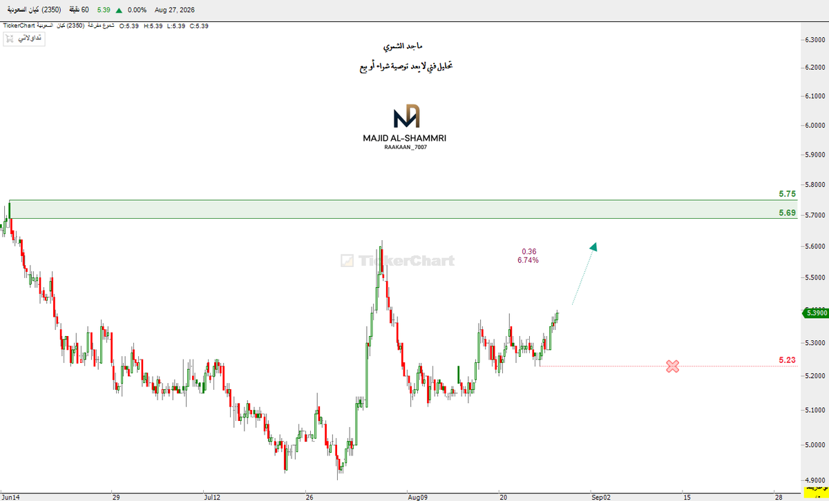 Raakaan_7007's tweet photo. شارت فني لسهم #كيان .. على فاصل 60 د ... والله اعلم
#تاسي 
#الاسهم_السعودية 
#سوق_الاسهم_السعودي 
#تداول https://t.co/hwynGihhsU
