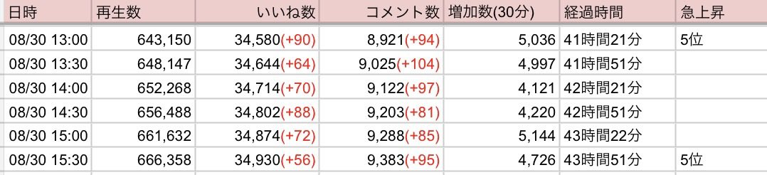 728_techo's tweet photo. なにふぁむの皆さん🌸
「Moonlit」再生66.6万回、急上昇5位キープ🔥📊
コメントも9,300件突破です💐
19:28の公開48時間まであと約4時間✨【72.8万回】まであと約6.1万回！
楽しくバトンを繋ぎましょう🎶
#なにデジデータ https://t.co/C2eqvOiArZ