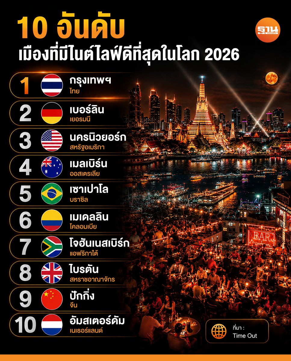 Thansettakij's tweet photo. กรุงเทพฯ ขึ้นแท่นเมืองไนต์ไลฟ์ดีที่สุดในโลกปี 2026 จาก Time Out พุ่งจากอันดับ 13 สู่ที่ 1 ด้วยความหลากหลายของรูฟท็อป คลับ บาร์ริมถนน ร้านอาหาร และสตรีทฟู้ด พร้อมเสียงสำรวจจากคนในเมืองกว่า 24,000 คน #ฐานเศรษฐกิจ #กรุงเทพฯ #Nightlife2026 #ไนต์ไลฟ์ #ท่องเที่ยวไทย #SoftPower

https://t.co/wzBjz86kXc