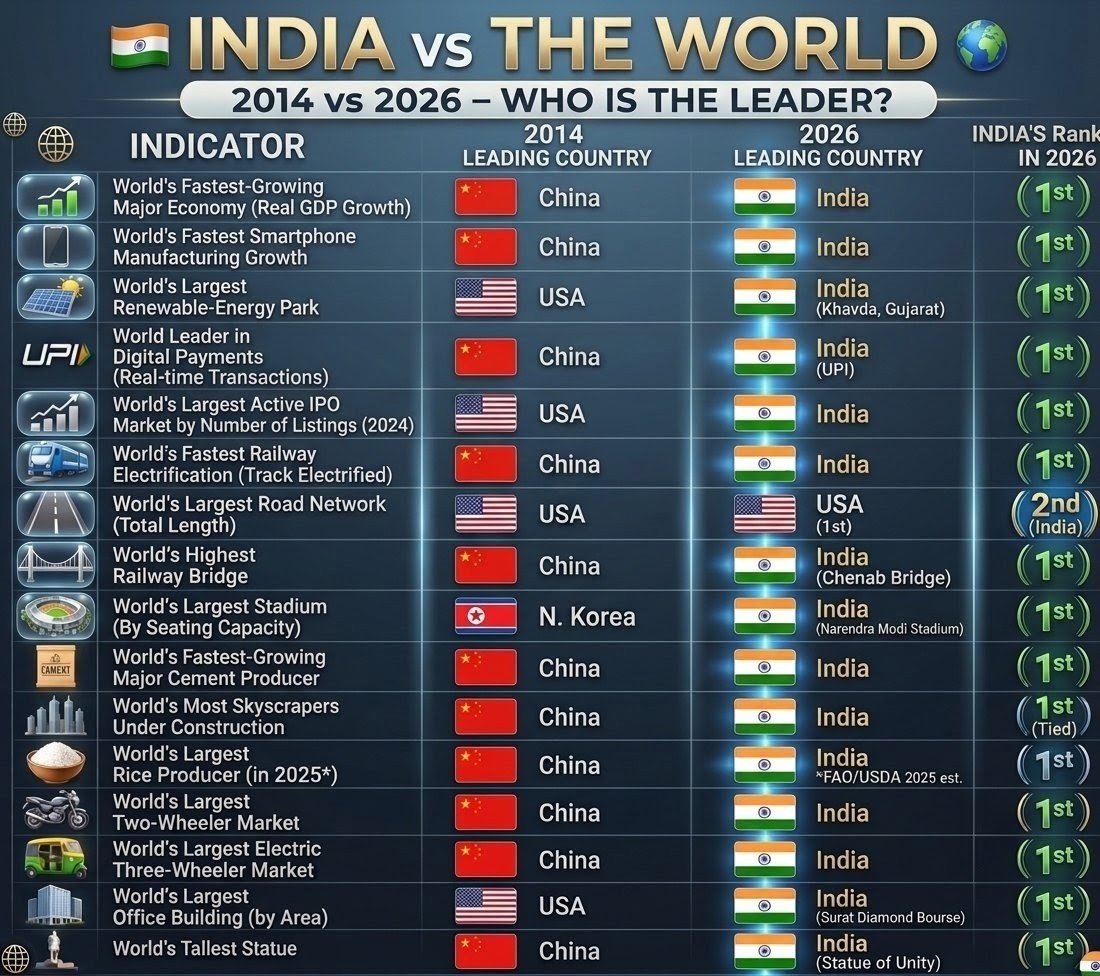 BharatTechIND's tweet photo. 🚨 2014 to 2026: India’s Rise on the Global Stage. https://t.co/xgQlcJ4m9h