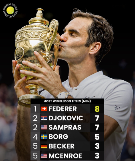 SelvaPr007's tweet photo. King of what??? Wimbledon 👑
- The most prestigious tournament of all.
#Wimbledon #Federer https://t.co/6TagEM0fzC