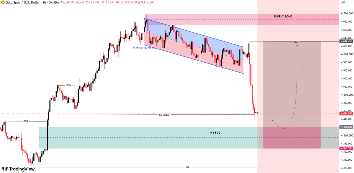 Nancy_CFA's tweet photo. #xauusd #gold

4-hour Fair Value Gap: approx. 4421 – 4369;
Sell-side liquidity: near 4320; Buy-side
liquidity: near 4632;
Higher supply zone: approx. 4670 – 4690. https://t.co/N9fFRXuSjK