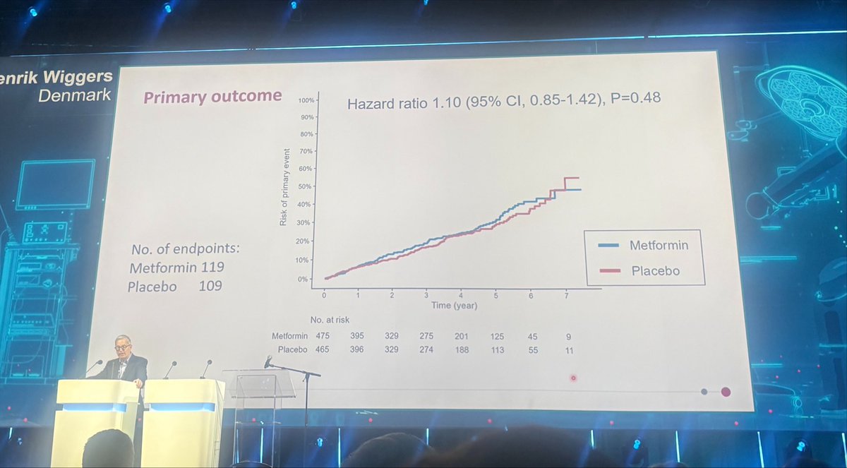 almucastro01's tweet photo. Por fin un ensayo clínico de outcomes CV con Metformina❗️

Como era de esperar:
Metformina no reduce muerte ni hospitalización por IC en ICFEr
en pacientes con DM2 o prediabetes.

Que necesaria es la investigación y no basar nuestra práctica clínica en dogmas sin evidencia científica