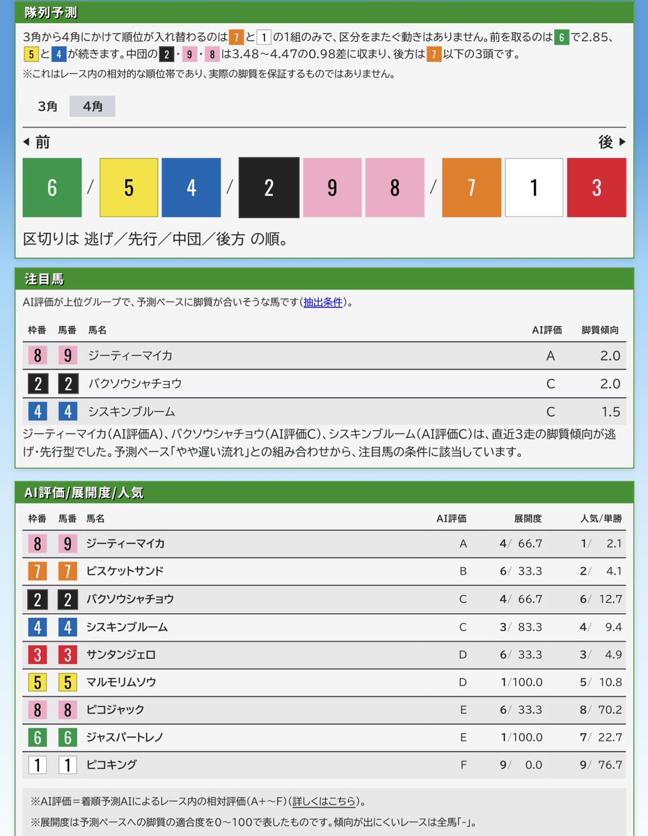 RPP_V1's tweet photo. 🎯中京 7R 中京２歳Ｓ
AI評価上位馬が実力を発揮！期待通りの上位決着となりました。

【AI評価1位+2位+4位】の評価上位馬が1〜3着を独占！
1着 9番 ジーティーマイカ 【AI評価1位・注目馬】
2着 4番 シスキンブルーム 【AI評価4位・注目馬】
3着 7番 ビスケットサンド 【AI評価2位】

単勝 9　170円
複勝 9　110円
複勝 4　170円
複勝 7　120円
枠連 4 - 8　730円
馬連 4 - 9　710円
ワイド 4 - 9　270円
ワイド 7 - 9　160円
ワイド 4 - 7　400円
馬単 9 - 4　940円
3連複 4 - 7 - 9　660円
3連単 9 - 4 - 7　2,640円

RPP V1 https://t.co/oU5qnHsN4h
#AI競馬
#JRA
#展開予測