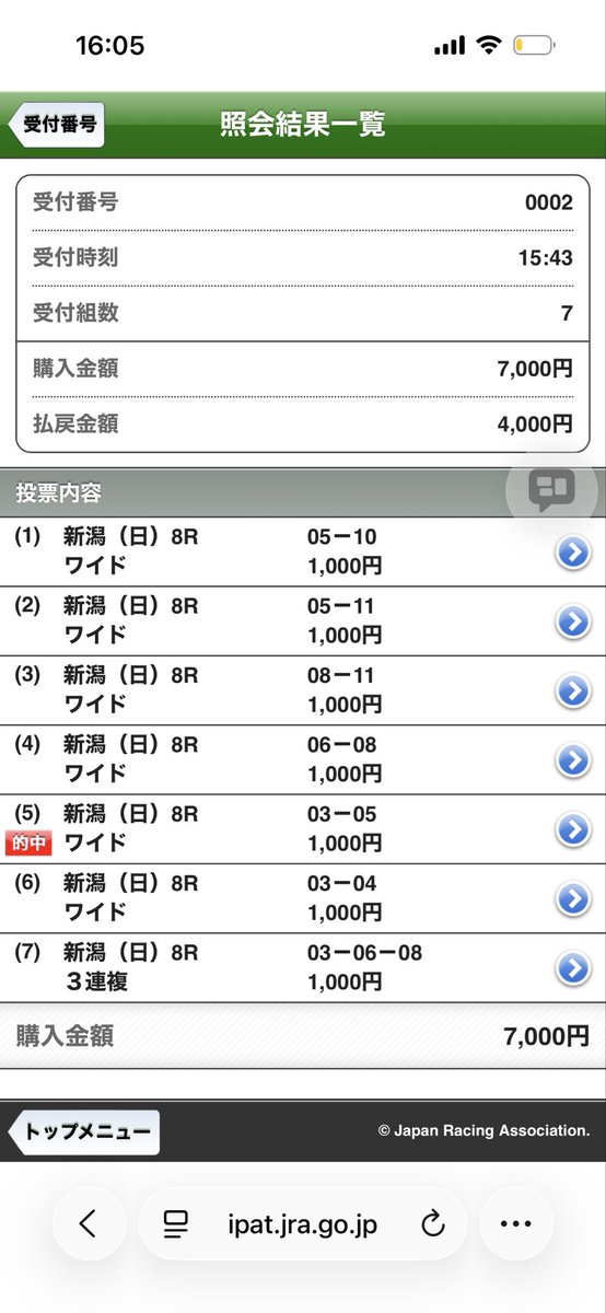manaboo2009's tweet photo. 8連勝でストップでしたねー残念。新潟記念も一応勝ったけど、こんなに人気通りもないものだ。ガミまくり。さて、これで夏競馬も終わり。いい夏だったよね？この調子をさらに上げて行きたい。 https://t.co/FtUk793jNA