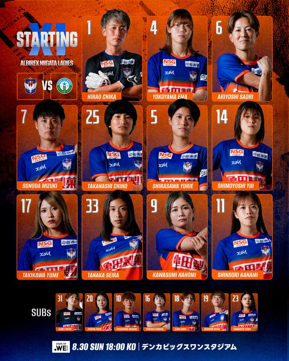 albirexL's tweet photo. ／
8/30 #マイ仙台
スターティングメンバー🔥
＼

GK) 1 #平尾知佳
DF) 4 #横山笑愛 6 #有吉佐織 7 #園田瑞貴 25 #高梨智穂
MF) 5 #白沢百合恵 14 #下吉優衣 17 #滝川結女 33 #田中聖愛
FW) 9 #川澄奈穂美（cap） 11 #新堀華波

#albirexL #albirex #WEリーグ #躍動 https://t.co/GkZmwrmYo3