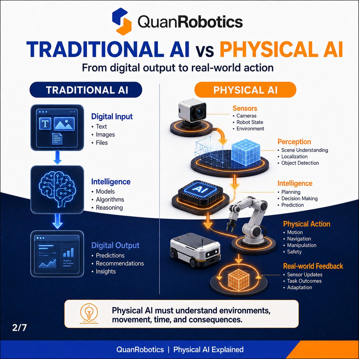 quanrobotics's tweet photo. AI can process information.

Physical AI must interact with reality.

Sense → Understand → Decide → Act → Evaluate → Improve.

That requires more than a model.

Robots + simulation + data + perception + evaluation + edge deployment. https://t.co/jvlvoP9RZZ