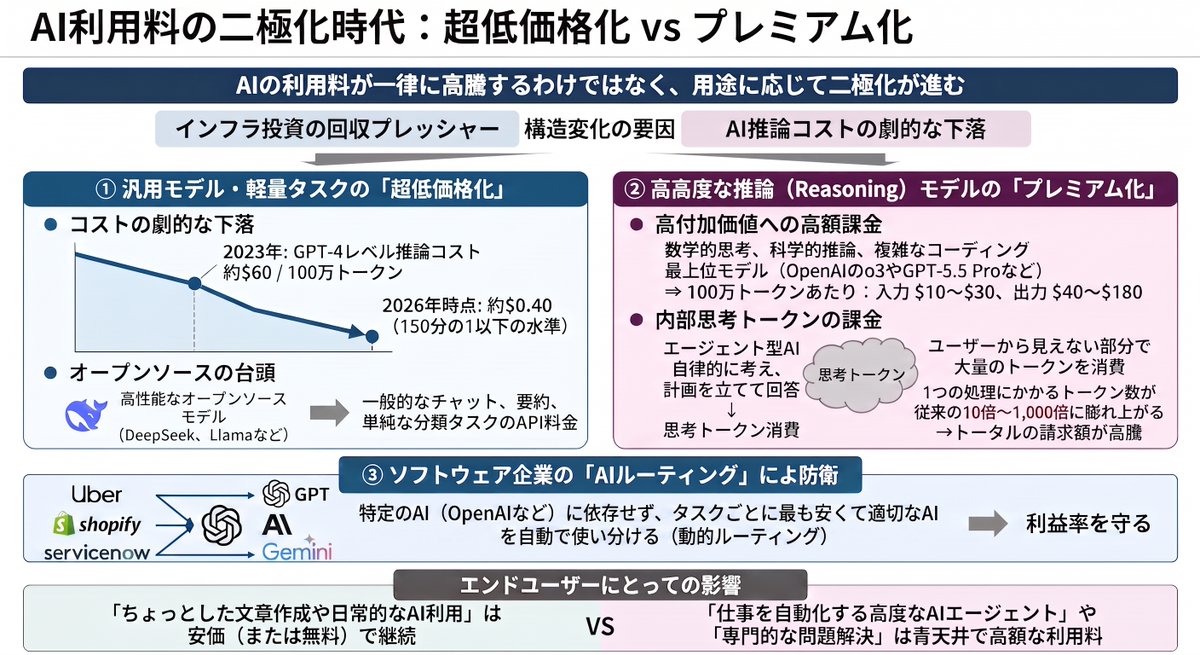 hiropon4m's tweet photo. 【 AI利用料の二極化時代：超低価格化 vs プレミアム化 】

「AIの利用料がどんどん高くなるのでは」という不安の声を耳にすることが増えましたが、現実のトレンドは単純な値上げではありません。現在起きているのは、用途と難易度に応じた極端な二極化です。

日常的な利用はますます安く手に入る一方で、高度なビジネス利用や自律型エージェントの運用は青天井で高額化していく構造が定着しつつあります。この価格二極化の背景にある仕組みを整理して解説します。

〔 1 〕汎用モデル・軽量タスクの「超低価格化」

日常的な文章作成、要約、翻訳、一般的なQ&Aといったタスクのコストは、劇的に暴落しています。

（推論コストの劇的な下落）
2023年当初の最先端モデルの利用料と比べると、現在の軽量・高速モデルは100分の1から150分の1以下の水準まで値下がりしました。

（オープンソースの台頭と価格破壊）
DeepSeekやMetaのLlamaシリーズをはじめとする高性能なオープンソースモデルの普及により、定型的な処理のAPI料金は底値争いが続いています。一般ユーザーが普段使いするチャットAIは、今後も安価または無料枠の範囲で快適に使い続けられるでしょう。

〔 2 〕高度な推論モデルの「プレミアム化」

一方で、高度なプログラミング、数学的思考、複雑な計画立案をこなす最上位モデルは、明確に高付加価値なプレミアム枠として位置づけられています。

（高額な単価設定）
OpenAIのoシリーズなど、深い思考を行う推論モデルの単価は、軽量モデルに比べて数十倍から100倍以上のプレミアム価格が設定されています。

（内部思考トークンによる請求額の高騰）
利用料が高額化する最大の要因は、モデルが裏側で消費する思考プロセスです。自律型エージェントや推論AIは、ユーザーに見える回答を出す前に、バックグラウンドで自己検証や試行錯誤を繰り返します。画面上に出てくる回答がほんの数行であっても、裏では膨大なトークンを消費しており、これがすべて高単価で課金されるためトータルの請求額が一気に膨れ上がります。

〔 3 〕ソフトウェア企業による防衛策「動的ルーティング」

この二極化の中で、UberやShopifyなどのサービス提供企業側もコスト防衛の仕組みを導入しています。特定の一社のAIに依存せず、単純な問い合わせは超低価格な軽量モデルへ、複雑な判断は高額な推論モデルへと、タスクごとに自動で最適なAIを使い分けることでコストを最適化し、自社の利益率を守っています。

〔 まとめ：ユーザーへの実際の影響 〕

この構造から見えてくる結論は非常にシンプルです。

ちょっとした文章作成や日常的な調べ物であれば、コストを気にすることなく安価の恩恵を受け続けられます。対して、仕事を丸ごと自動化するような高度なAIエージェントの稼働や専門的な問題解決を求める場合は、消費トークン数の爆発とプレミアム単価によって相応の投資が必要になります。

AIは全体が一律で高くなるのではなく、どれだけ深く考えさせるかによってコスト感が完全に分断される時代に入っています。